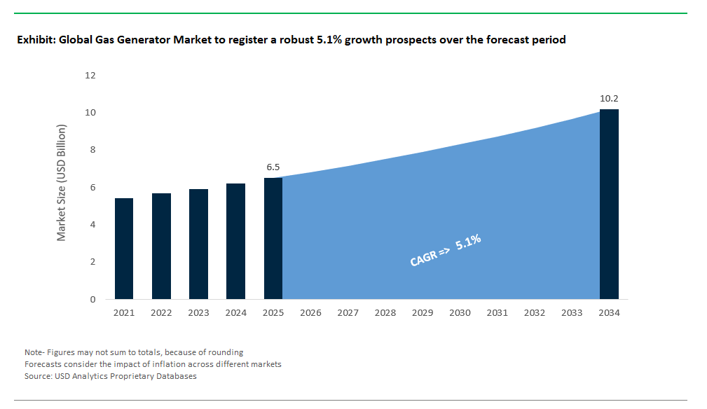 Gas Generator Market Size 2025-2034.png